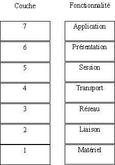 Modèle OSI